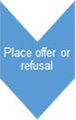 Grafik: Place offer or refusal